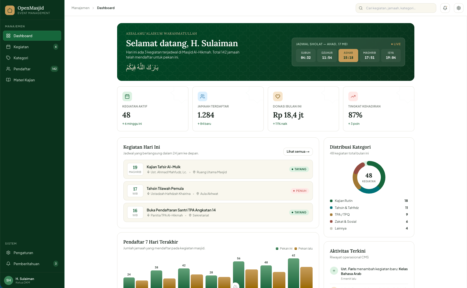 Dashboard admin OpenMasjid untuk memantau statistik kegiatan dan kehadiran